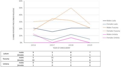 Riluzole use in presence of contraindications in adults affected by amyotrophic lateral sclerosis and its off-label use in other motor neuron diseases: Findings from an Italian multicentre study (the CAESAR project)